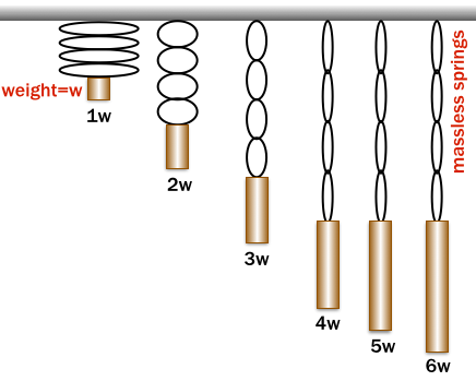 Hanging Weights from Springs