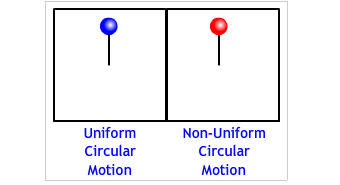 Uniform Circular Motion ...basics