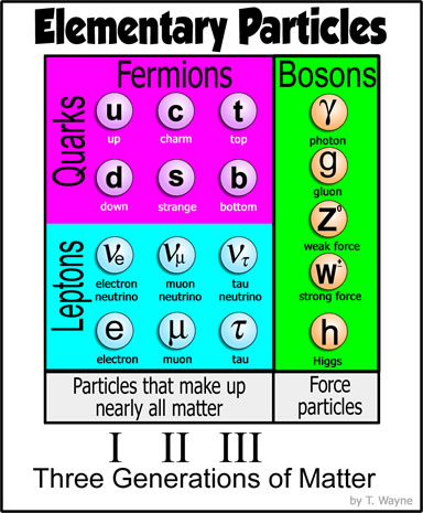 Standard Model