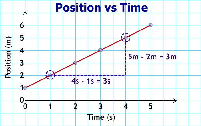 تمثيل الحركة بيانياً Graph-x-vs-t-03