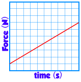 Linearizing data