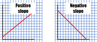 Positive and negative slope example