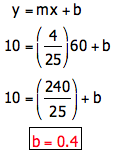 y-intercept derivation