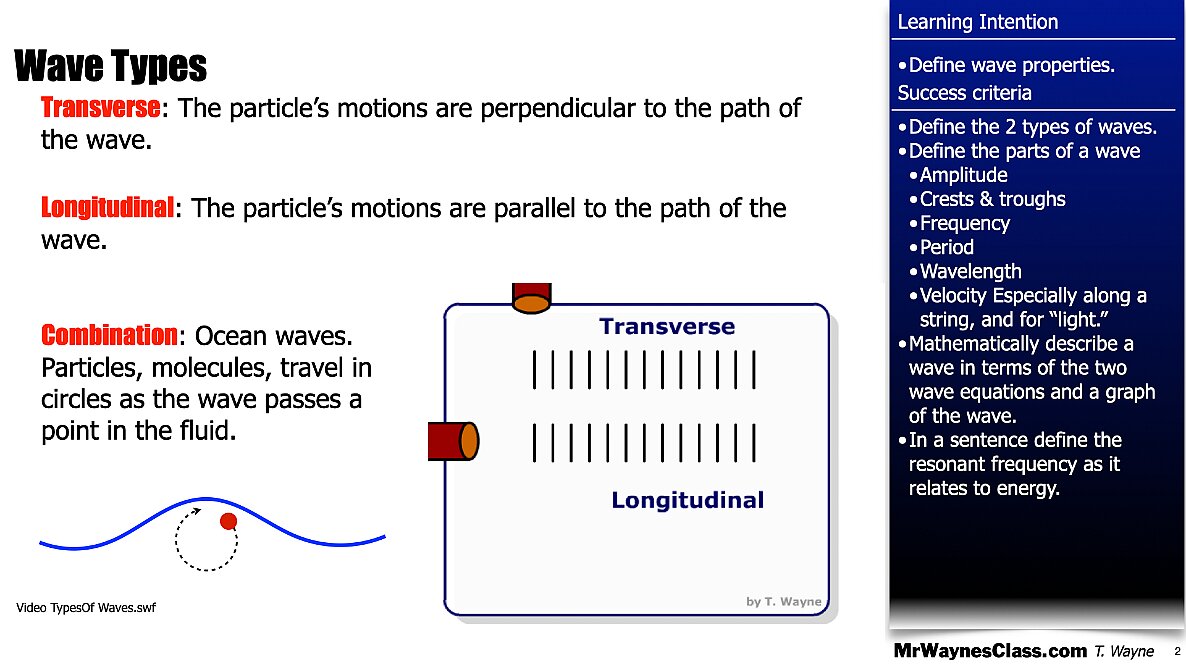 001 Waves - Anatomy and math model.002