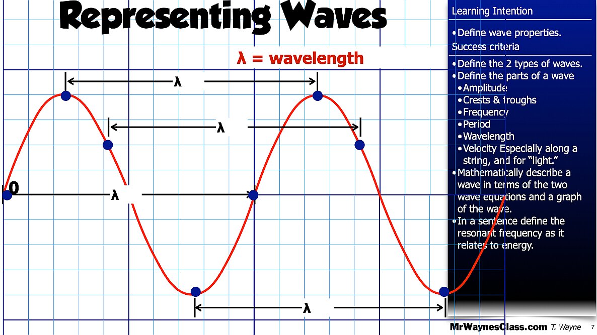 001 Waves - Anatomy and math model.007