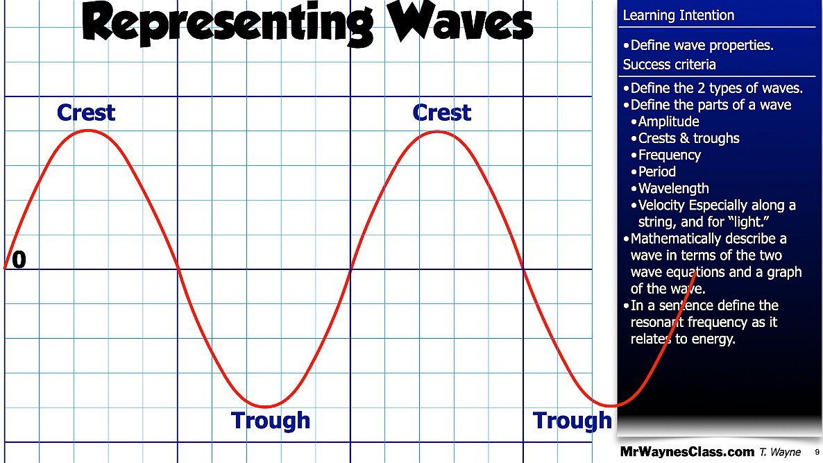 001 Waves - Anatomy and math model.009